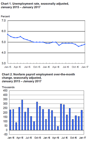The Employment Situation Report -  - Miller Resource Group